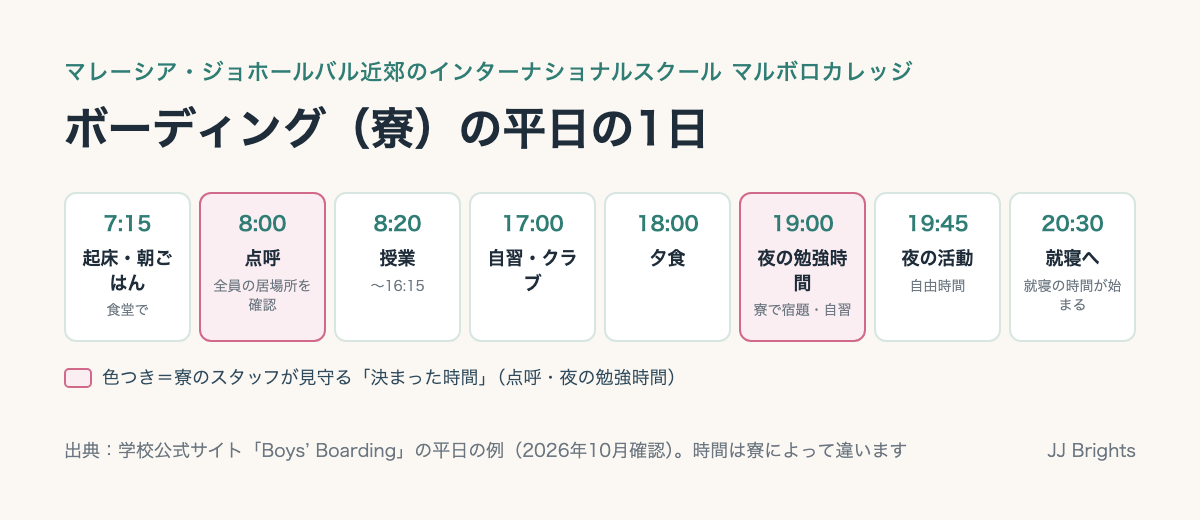 マレーシア・ジョホールバル近郊のインターナショナルスクール、マルボロカレッジのボーディング(寮)の平日の1日(7時15分の起床から夜の勉強時間、就寝まで)